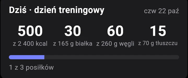 Dziś, dzień treningowy: 500 z 2 400 kcal, 30 z 165 g białka
