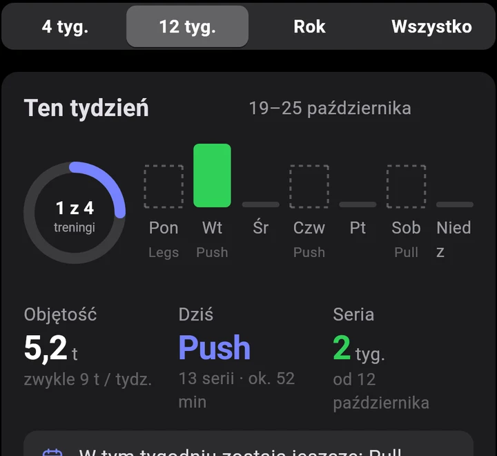 Ten tydzień: 1 z 4 treningów, objętość 5,2 t, Push dziś